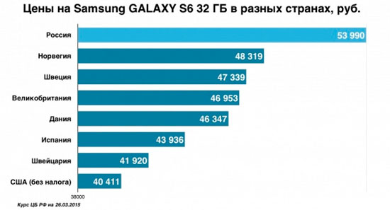 Цены Samsung Galaxy S6