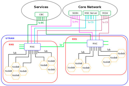 Cхема сети 3G