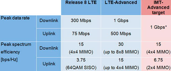 Скорости LTE-A