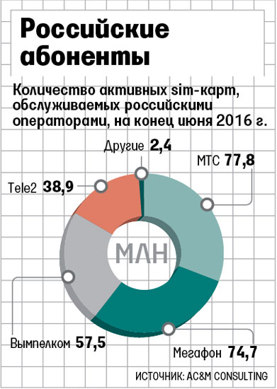 Количество корпоративных SIM-карт в России