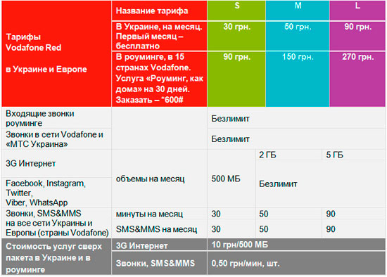 Тарифы Vodafone Украина